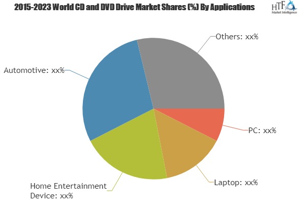 CD and DVD Drive Market